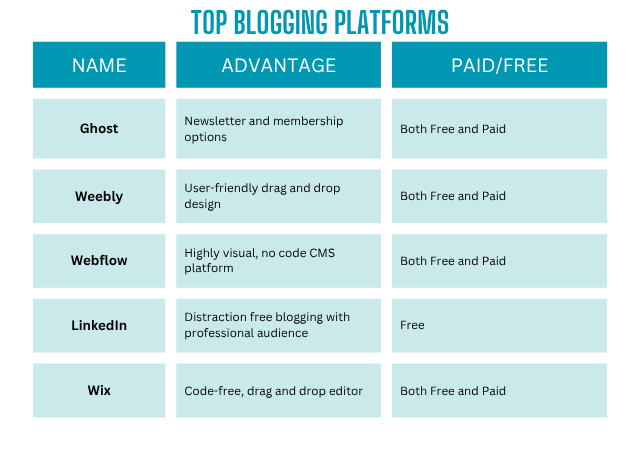 Best Blogging Platform