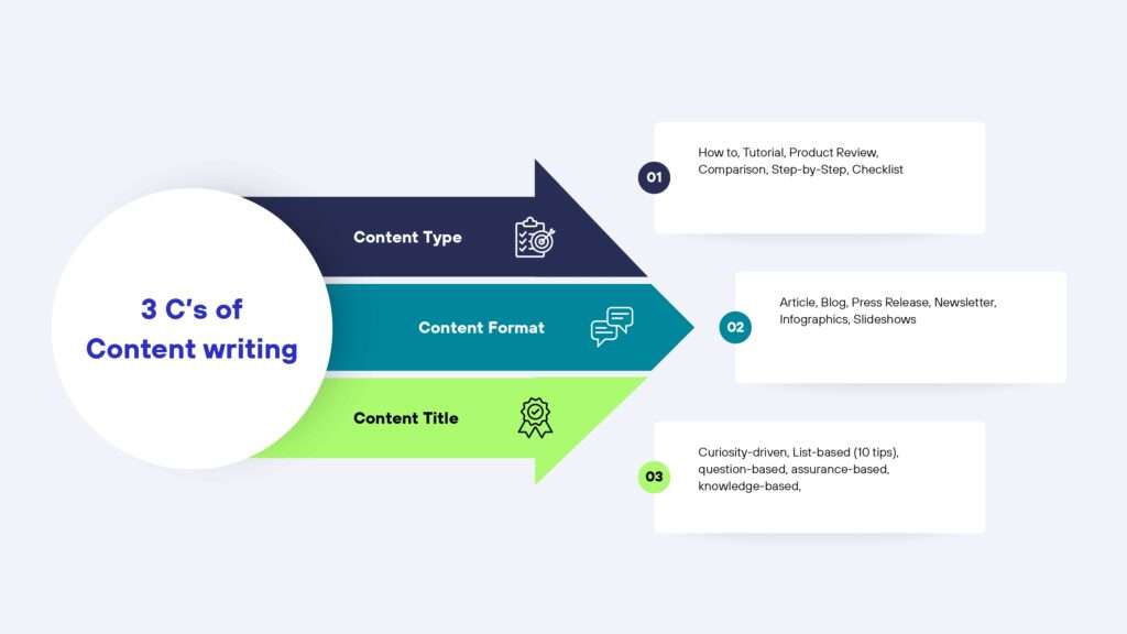 3 C's of Content Writing