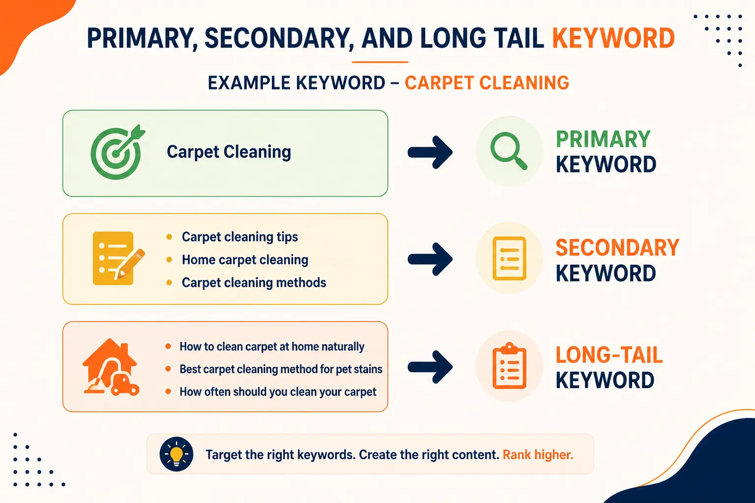 Primary, Secondary and Long-tail keywords example
