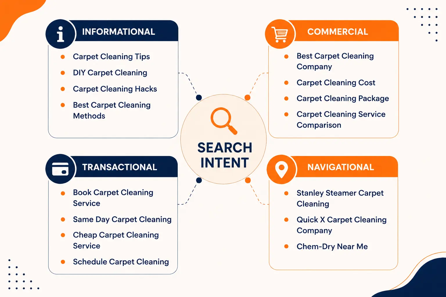Search Intent Example
