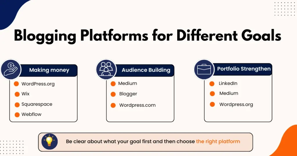 Choose the right blogging platform according to your goal 