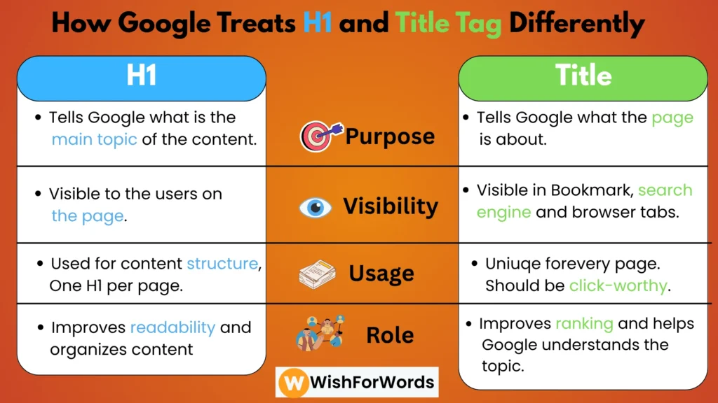 Difference between H1 and Title Tag