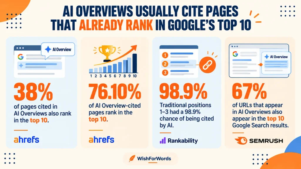 Stats showing ranking directly affects AI citation