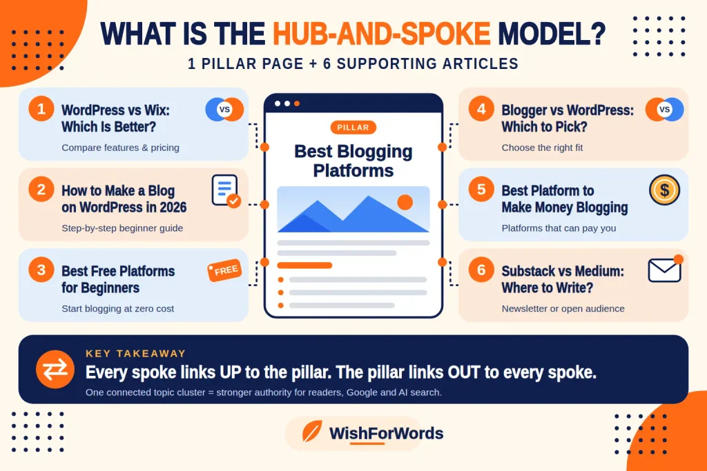 Hub and Spoke model for blogs
